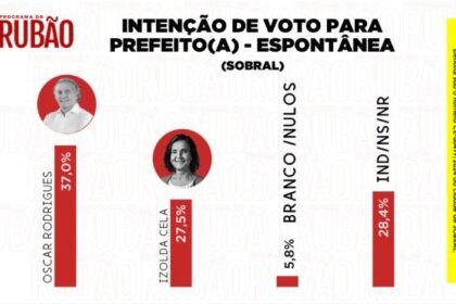 Programa do Rubão cita pesquisa realizada pela Paraná Pesquisas em Sobral.