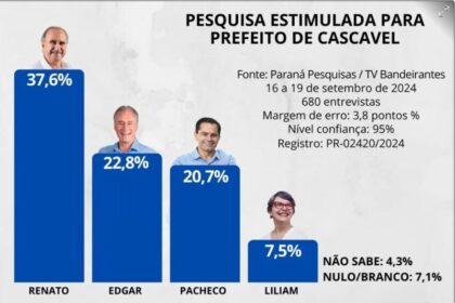 Preto no Branco cita pesquisa realizada pela Paraná Pesquisas em Cascavel.
