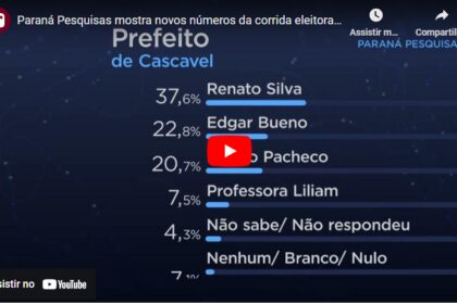 Tarobá cita pesquisa realizada pela Paraná Pesquisas em Cascavel.