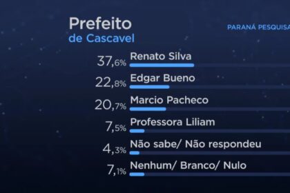 Alerta Paraná cita pesquisa realizada pela Paraná Pesquisas em Cascavel.