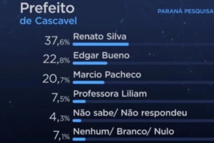 Jovem Pan News cita trabalho da Paraná Pesquisas.