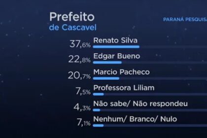 Portal 24 cita pesquisa realizada pela Paraná Pesquisas em Cascavel.