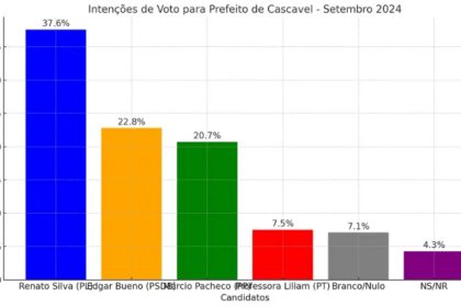 Portal Cantagalo cita pesquisa realizada pela Paraná Pesquisas em Cascavel.