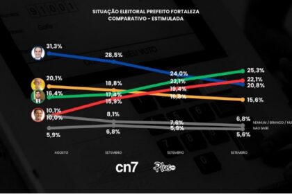 Blog Flavio Pinto News cita pesquisa realizada pela Paraná Pesquisas em Fortaleza.