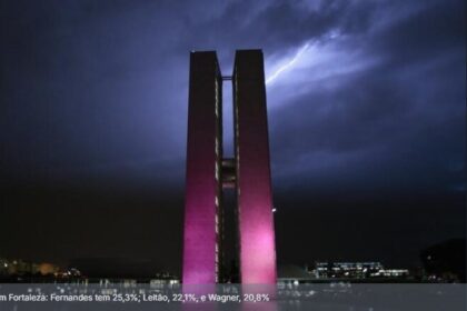 Investing.com cita pesquisa realizada pela Paraná Pesquisas em Fortaleza.