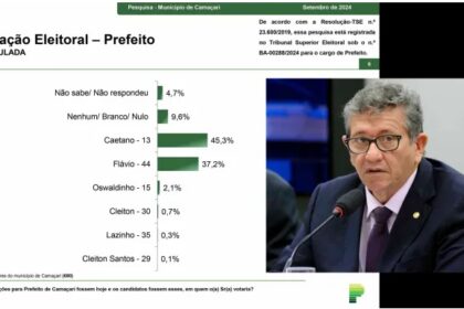 Jornal Grande Bahia cita pesquisa realizada pela Paraná Pesquisas em Camaçari.