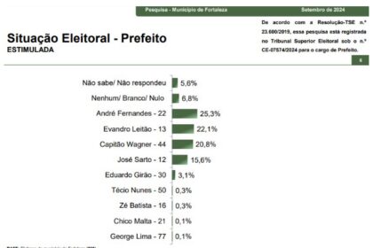 Itaporã News cita pesquisa realizada pela Paraná Pesquisas em Fortaleza.