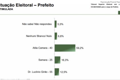 Jovem Pan cita pesquisa realizada pela Paraná Pesquisas em Maranguape.