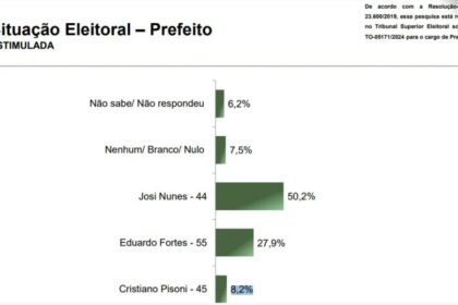 Tribuna do Povo TO cita pesquisa realizada pela Paraná Pesquisas em Gurupi.