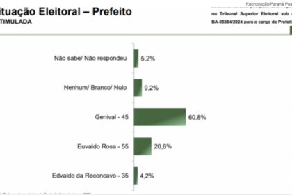 Jovem Pan cita pesquisa realizada pela Paraná Pesquisas em Santo Antônio de Jesus.