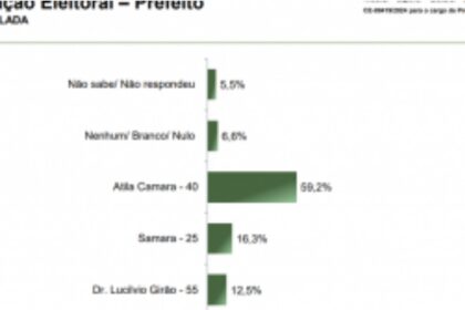 Notícia Certa cita pesquisa realizada pela Paraná Pesquisas em Maranguape.