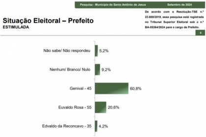 WebTV Paracatu cita pesquisa realizada pela Paraná Pesquisas em Santo Antônio de Jesus.