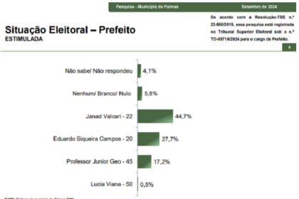 Itaporã News cita pesquisa realizada pela Paraná Pesquisas em Palmas.