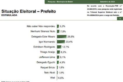 Blog da Luciana Pombo cita pesquisa realizada pela Paraná Pesquisas em Belém.