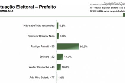 Jovem Pan cita pesquisa realizada pela Paraná Pesquisas em Mogi Guaçu.