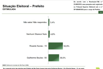 Blog Claudio Dantas cita pesquisa realizada pela Paraná Pesquisas em São Paulo.