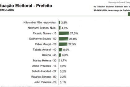 Jovem Pan cita pesquisa realizada pela Paraná Pesquisas em São Paulo.