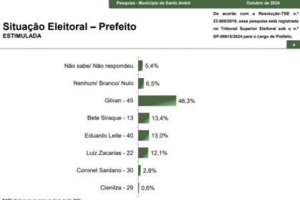 Blog da Luciana Pombo cita pesquisa realizada pela Paraná Pesquisas em Santo André.