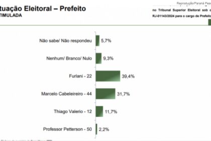 Jovem Pan cita pesquisa realizada pela Paraná Pesquisas em Barra Mansa.