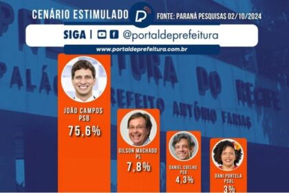 Portal de Prefeitura cita pesquisa realizada pela Paraná Pesquisas em Recife.