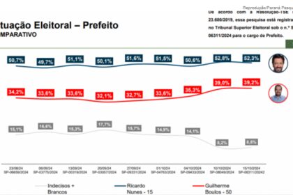 Jovem Pan cita pesquisa realizada pela Paraná Pesquisa em São Paulo.