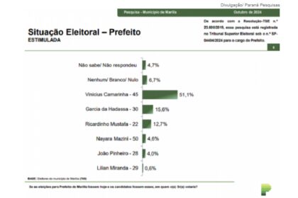Jovem Pan cita pesquisa realizada pela Paraná Pesquisas em Marília.