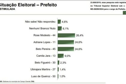 Sou CG cita pesquisa realizada pela Paraná Pesquisas em Campo Grande.