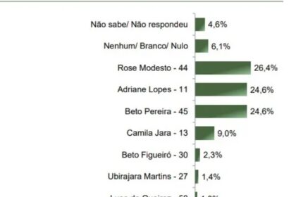 Região News cita pesquisa realizada pela Paraná Pesquisas em Campo Grande.