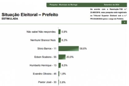 Midianas cita pesquisa realizada pela Paraná Pesquisas em Maringá.