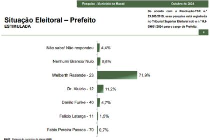 Itaporã News cita pesquisa realizada pela Paraná Pesquisas em Macaé.