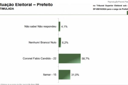Jovem Pan cita pesquisa realizada pela Paraná Pesquisas em São José do Rio Preto.