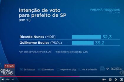 Band cita pesquisa realizada pela Paraná Pesquisa em São Paulo.