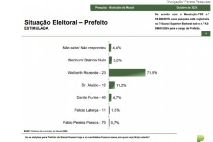Jovem Pan cita pesquisa realizada pela Paraná Pesquisas em Macaé.