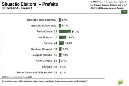 NE Notícias cita pesquisa realizada pela Paraná Pesquisas em Aracaju.