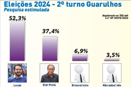 Gazeta Popular cita pesquisa realizada pela Paraná Pesquisas em Guarulhos.