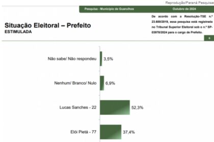 Jovem Pan cita pesquisa realizada pela Paraná Pesquisas em Guarulhos.