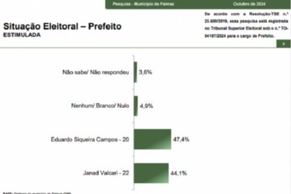 Blog da Luciana Pombo cita pesquisas realizada pela Paraná Pesquisas em Palmas.