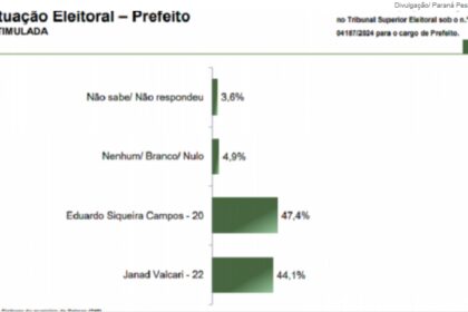 Jovem Pan cita pesquisas realizada pela Paraná Pesquisas em Palmas.