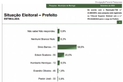 Jovem Pan cita pesquisa realizada pela Paraná Pesquisas em Maringá.