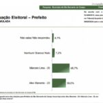 Jovem Pan cita pesquisa realizada pela Paraná Pesquisas em São Bernardo do Campo.