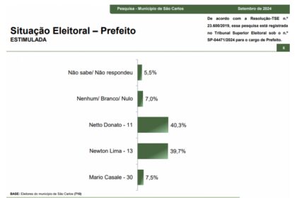 WebTV cita pesquisa realizada pela Paraná Pesquisas em São Carlos.