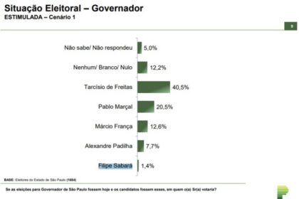 São Bento em Foco cita pesquisa realizada pela Paraná Pesquisas.
