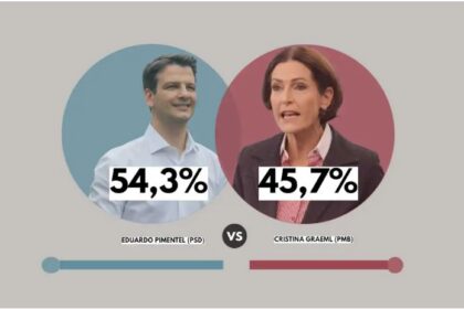 Blog do Esmael cita pesquisa realizada pela Paraná Pesquisas em Curitiba.
