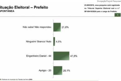 Jovem Pan cita pesquisa realizada pela Paraná Pesquisas em Taboão da Serra.