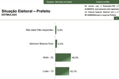 RD News cita pesquisa realizada pela Paraná Pesquisas em Cuiabá.