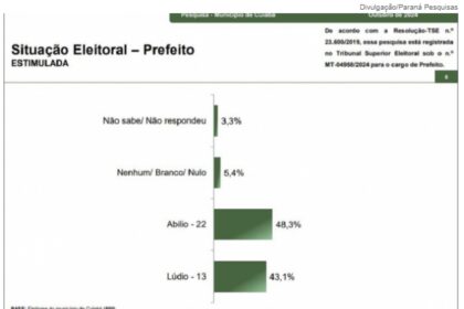 Jovem Pan cita pesquisa realizada pela Paraná Pesquisas em Cuiabá.
