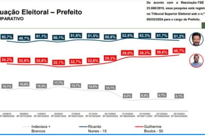 D'Ponta cita pesquisa realizada pela Paraná Pesquisas em São Paulo.