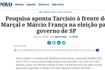 O Povo cita pesquisa realizada pela Paraná Pesquisas.