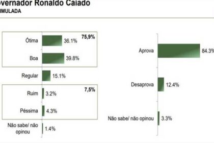JD1 cita pesquisa realizada pela Paraná Pesquisas.