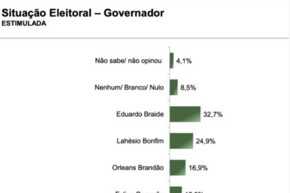 Blog Clodoaldo Corrêa cita pesquisa realizada pela Paraná Pesquisas.